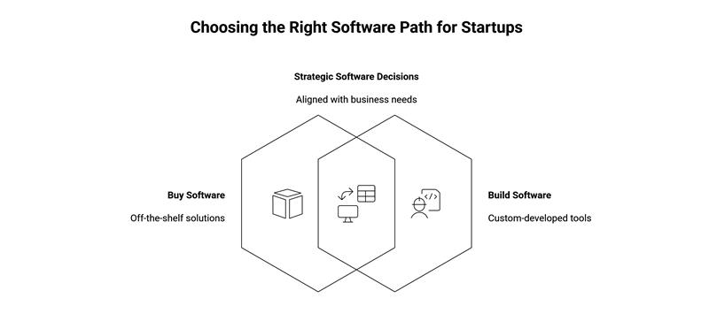 Build vs Buy Software