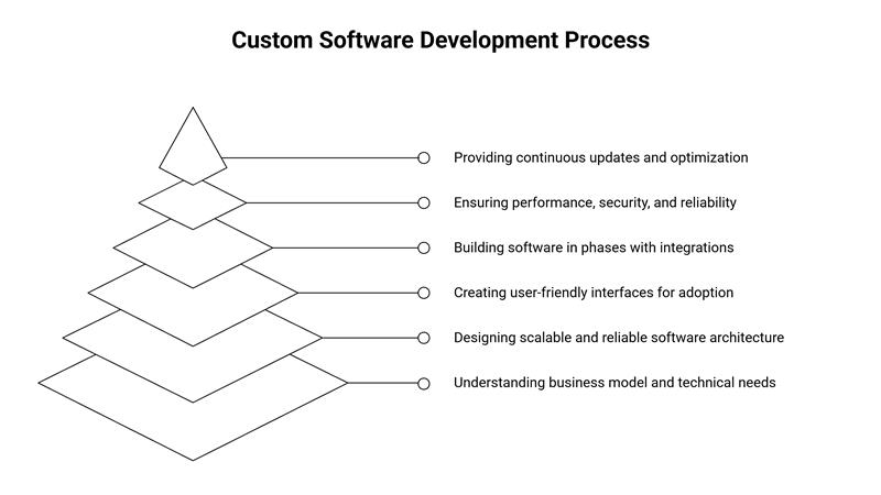 Choosing the Right Custom Software Partner in Chicago
