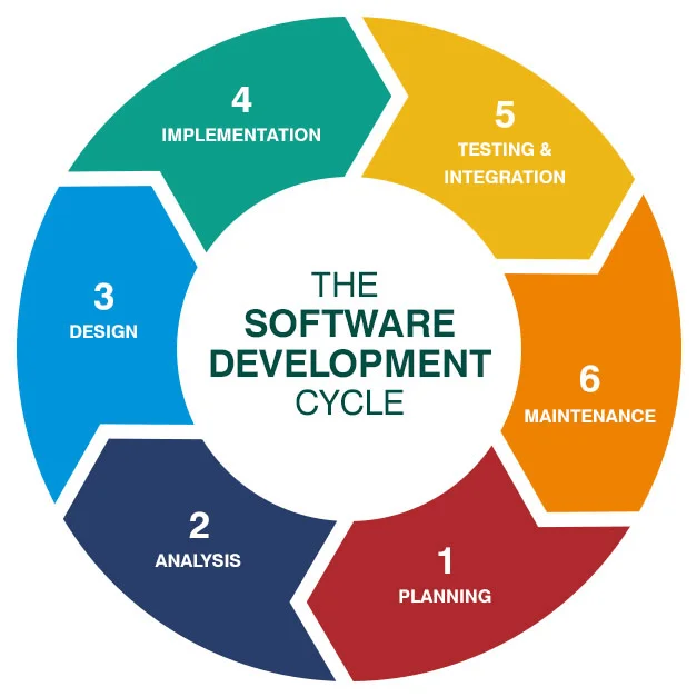 software development process models