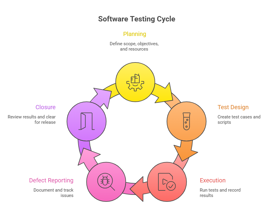 Software Testing Cycle